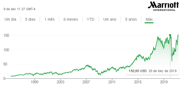 Brasil - preços ações_Marriott