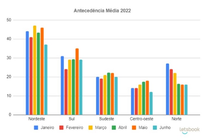 Antecedência Média 2022