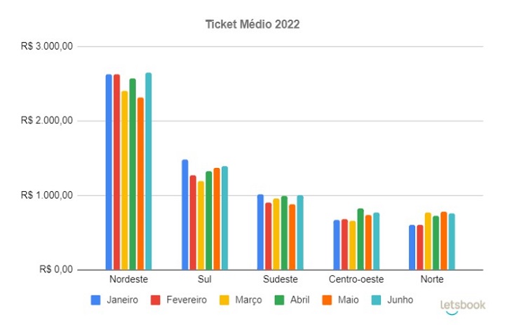 Ticket Médio 2022