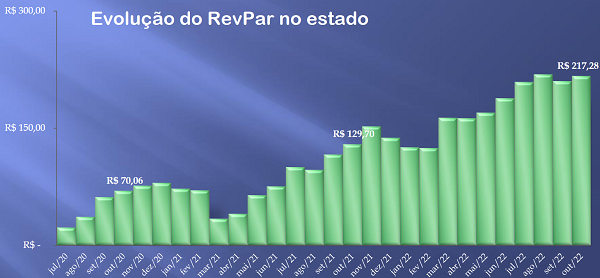 São Paulo - desempenho RevPar_info