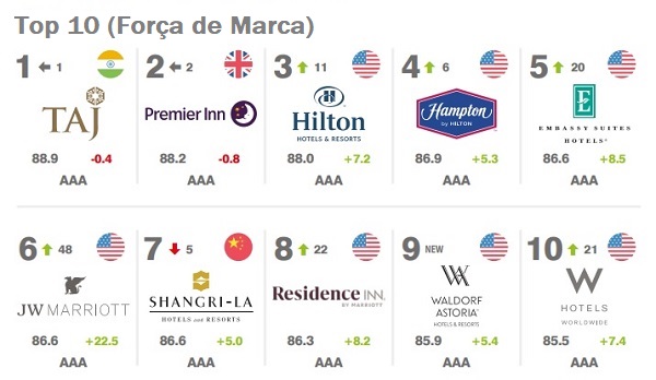 Brand Finance - top 10 Marcas mais Fortes 1