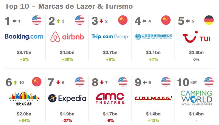 Brand Finance - top 10 Marcas mais Fortes 3