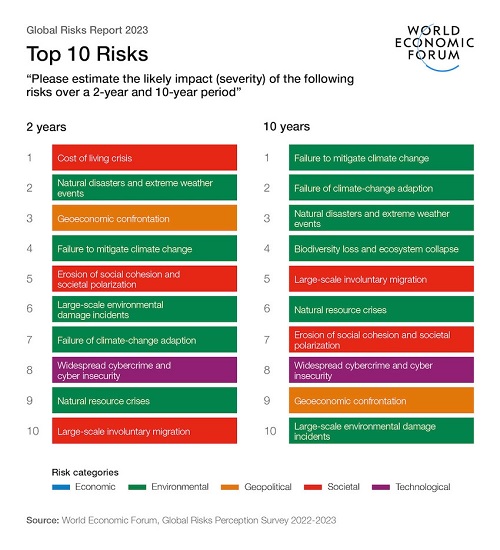 riscos globais - lista