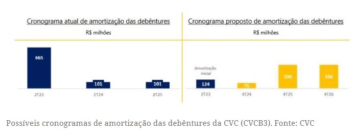 CVC Corp - balanço financeiro de 2022 - infográfico