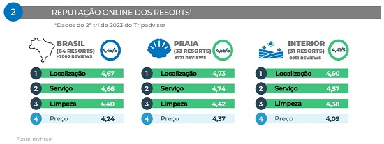 Resorts - Radar Resorts Brasil 2º trim 2023 - info 1