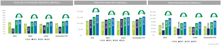 Resorts - Radar Resorts Brasil 2º trim 2023 - info 2